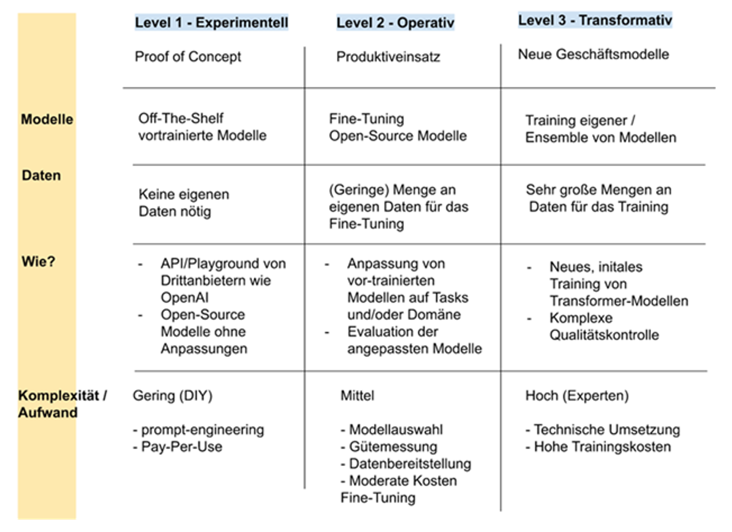 Figure: Maturity model for the introduction of foundation models